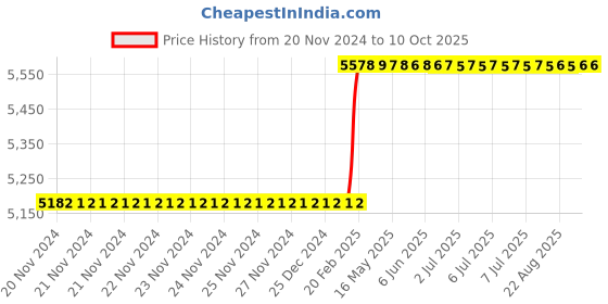 moglix.com Totem IS-6175 12x1.5mm Uncoated C Type HSS-E Long Left Side Cutting Tap totem Price History Graph from 20 Nov 2024 to 9 Oct 2025