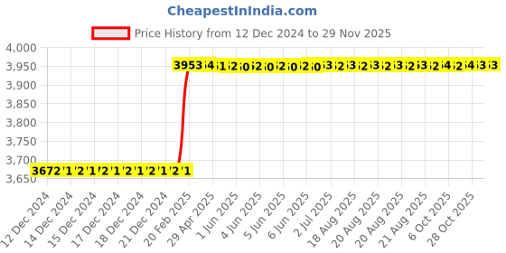moglix.com Totem IS-6175 12x1.75mm HSS-E Gold B Type Long Left Side Cutting Tap totem Price History Graph from 12 Dec 2024 to 28 Nov 2025