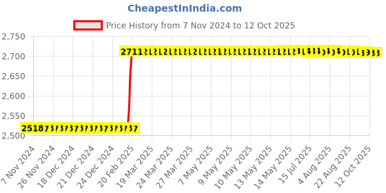 moglix.com Totem IS-6175 12x1.75mm Uncoated HSS-E Long Spiral Pointed Tap totem Price History Graph from 7 Nov 2024 to 12 Oct 2025