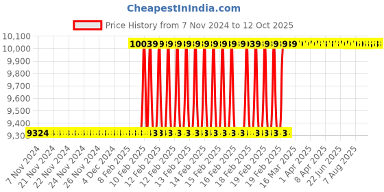 moglix.com Totem IS-6175 12x1mm Gold HSS-E Long Spiral Pointed Tap totem Price History Graph from 7 Nov 2024 to 11 Oct 2025