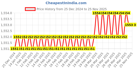 moglix.com Totem IS-6175 12x1mm Gold HSS-E Spirex Machine Tap totem Price History Graph from 25 Dec 2024 to 25 Nov 2025