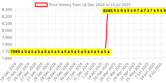moglix.com Totem IS-6175 12x1mm Uncoated C Type HSS-E Long Left Side Cutting Tap totem Price History Graph from 18 Dec 2024 to 15 Jul 2025