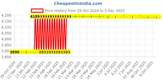 moglix.com Totem IS-6175 1.4x0.35mm Gold HSS-E Long Straight Fluted Tap totem Price History Graph from 29 Oct 2024 to 5 Dec 2025