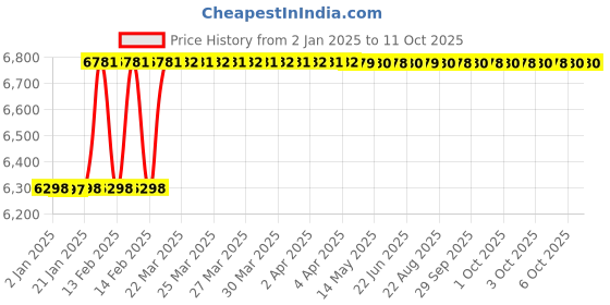 moglix.com Totem IS-6175 1.4x0.35mm Uncoated HSS-E Long Straight Fluted Tap totem Price History Graph from 2 Jan 2025 to 11 Oct 2025