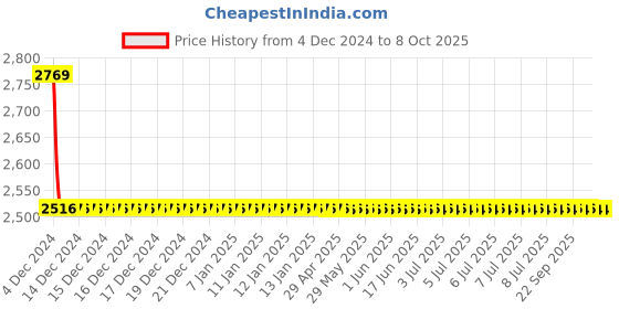 moglix.com Totem IS-6175 14x1.25mm Gold C Type HSS-E Long Left Side Cutting Tap totem Price History Graph from 4 Dec 2024 to 8 Oct 2025