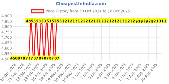 moglix.com Totem IS-6175 14x1.25mm Gold HSS-E Long Spiral Pointed Tap totem Price History Graph from 30 Oct 2024 to 15 Oct 2025