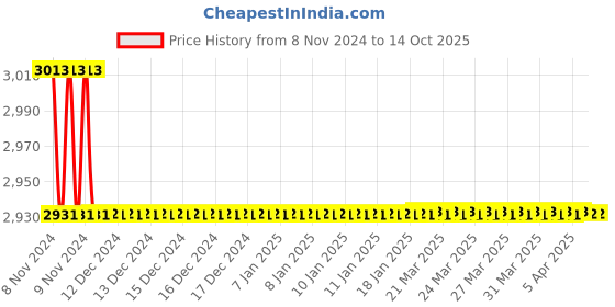 moglix.com Totem IS-6175 14x1.25mm HSS-E Gold B Type Long Left Side Cutting Tap totem Price History Graph from 8 Nov 2024 to 14 Oct 2025