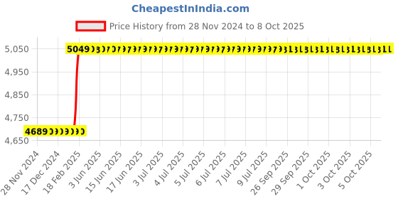 moglix.com Totem IS-6175 14x1.25mm Uncoated C Type HSS-E Long Left Side Cutting Tap totem Price History Graph from 28 Nov 2024 to 7 Oct 2025