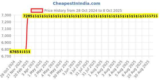 moglix.com Totem IS-6175 14x1.5mm Uncoated HSS-E Long Spiral Pointed Tap totem Price History Graph from 28 Oct 2024 to 8 Oct 2025