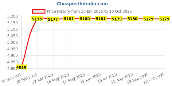 moglix.com Totem IS-6175 14x1mm Gold HSS-E Spirex Machine Tap totem Price History Graph from 30 Jan 2025 to 9 Oct 2025