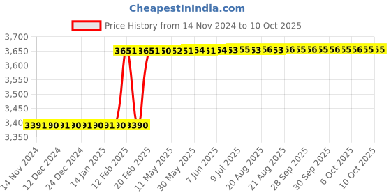 moglix.com Totem IS-6175 14x1mm HSS-E Uncoated B Type Long Left Side Cutting Tap totem Price History Graph from 14 Nov 2024 to 10 Oct 2025