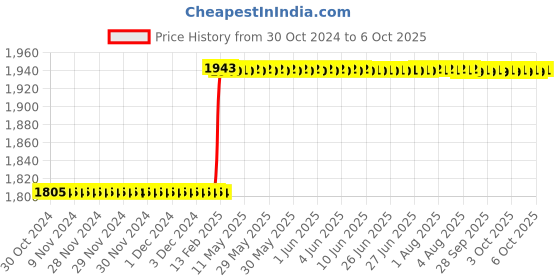 moglix.com Totem IS-6175 14x1mm Uncoated HSS-E Long Spiral Pointed Tap totem Price History Graph from 30 Oct 2024 to 6 Oct 2025