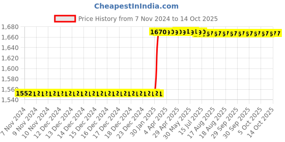 moglix.com Totem IS-6175 14x1mm Uncoated HSS-E Long Straight Fluted Tap totem Price History Graph from 7 Nov 2024 to 13 Oct 2025
