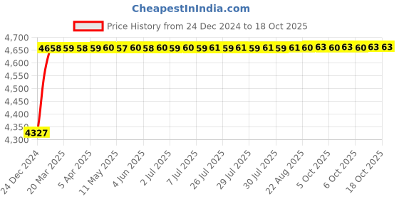 moglix.com Totem IS-6175 14x2mm HSS-E Gold B Type Long Left Side Cutting Tap totem Price History Graph from 24 Dec 2024 to 18 Oct 2025