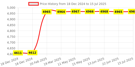 moglix.com Totem IS-6175 14x2mm Uncoated C Type HSS-E Long Left Side Cutting Tap totem Price History Graph from 18 Dec 2024 to 15 Jul 2025