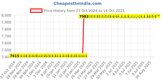 moglix.com Totem IS-6175 14x2mm Uncoated HSS-E Long Spiral Pointed Tap totem Price History Graph from 27 Oct 2024 to 13 Oct 2025