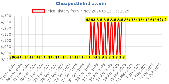 moglix.com Totem IS-6175 1.6x0.35mm Gold HSS-E Long Spiral Pointed Tap totem Price History Graph from 7 Nov 2024 to 12 Oct 2025