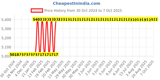 moglix.com Totem IS-6175 1.6x0.35mm Uncoated HSS-E Long Spiral Pointed Tap totem Price History Graph from 30 Oct 2024 to 7 Oct 2025