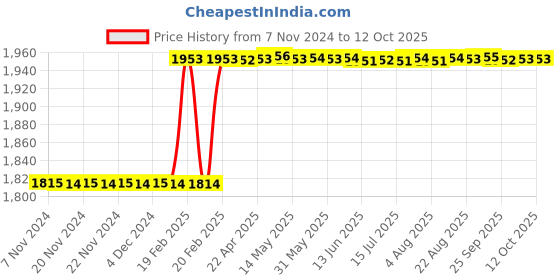 moglix.com Totem IS-6175 16x1.5mm Gold HSS-E Long Spiral Pointed Tap totem Price History Graph from 7 Nov 2024 to 12 Oct 2025