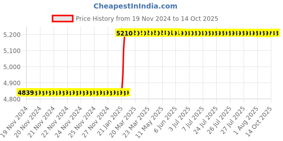 moglix.com Totem IS-6175 16x1.5mm Gold HSS-E Spirex Machine Tap totem Price History Graph from 19 Nov 2024 to 14 Oct 2025