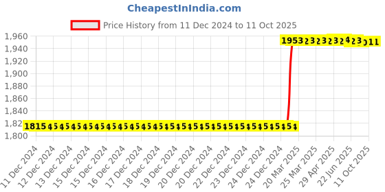 moglix.com Totem IS-6175 16x1.5mm HSS-E Gold B Type Long Left Side Cutting Tap totem Price History Graph from 11 Dec 2024 to 9 Oct 2025