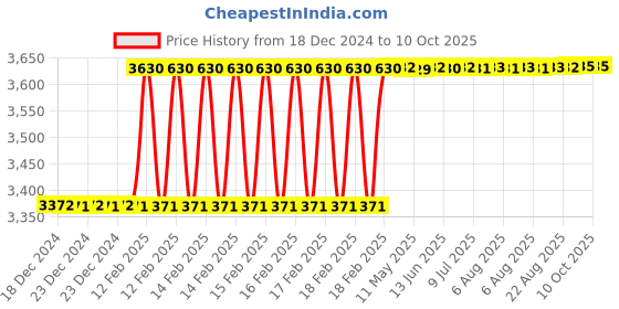 moglix.com Totem IS-6175 16x1.5mm HSS-E Uncoated B Type Long Left Side Cutting Tap totem Price History Graph from 18 Dec 2024 to 9 Oct 2025