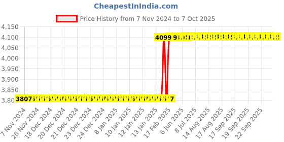 moglix.com Totem IS-6175 16x1.5mm Uncoated C Type HSS-E Long Left Side Cutting Tap totem Price History Graph from 7 Nov 2024 to 7 Oct 2025