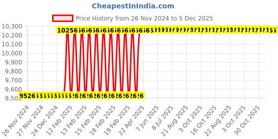 moglix.com Totem IS-6175 16x1.5mm Uncoated HSS-E Long Straight Fluted Tap totem Price History Graph from 26 Nov 2024 to 5 Dec 2025