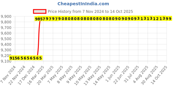 moglix.com Totem IS-6175 16x1mm Gold HSS-E Long Spiral Pointed Tap totem Price History Graph from 7 Nov 2024 to 14 Oct 2025