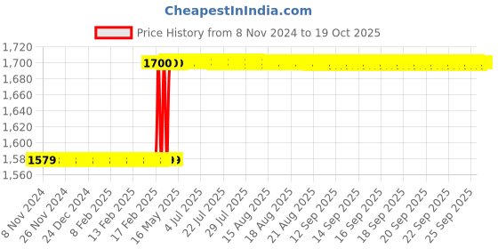 moglix.com Totem IS-6175 16x1mm Gold HSS-E Spirex Machine Tap totem Price History Graph from 8 Nov 2024 to 18 Oct 2025