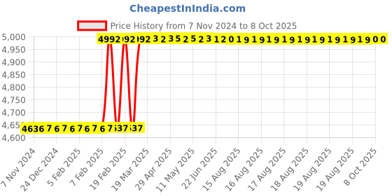 moglix.com Totem IS-6175 16x1mm HSS-E Gold B Type Long Left Side Cutting Tap totem Price History Graph from 7 Nov 2024 to 8 Oct 2025