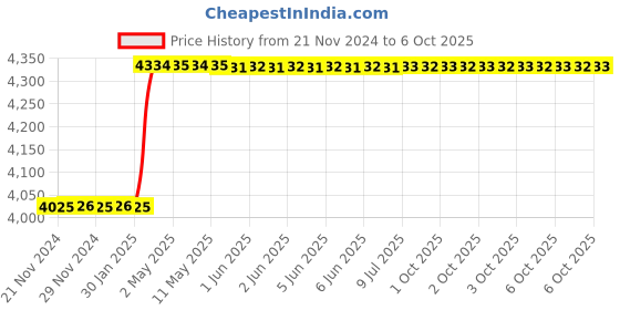 moglix.com Totem IS-6175 16x1mm HSS-E Uncoated B Type Long Left Side Cutting Tap totem Price History Graph from 21 Nov 2024 to 6 Oct 2025