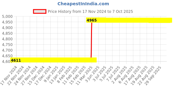 moglix.com Totem IS-6175 16x1mm Uncoated C Type HSS-E Long Left Side Cutting Tap totem Price History Graph from 17 Nov 2024 to 7 Oct 2025
