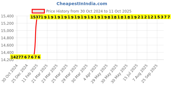 moglix.com Totem IS-6175 16x1mm Uncoated HSS-E Long Spiral Pointed Tap totem Price History Graph from 30 Oct 2024 to 10 Oct 2025