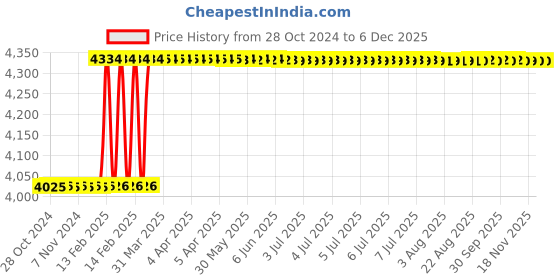 moglix.com Totem IS-6175 16x1mm Uncoated HSS-E Long Straight Fluted Tap totem Price History Graph from 28 Oct 2024 to 5 Dec 2025