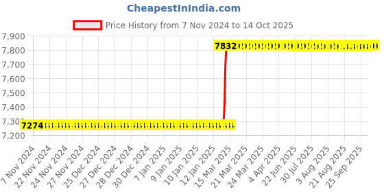 moglix.com Totem IS-6175 16x2mm Gold HSS-E Long Spiral Pointed Tap totem Price History Graph from 7 Nov 2024 to 13 Oct 2025