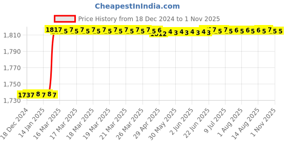 moglix.com Totem IS-6175 16x2mm Gold HSS-E Spirex Machine Tap totem Price History Graph from 18 Dec 2024 to 31 Oct 2025