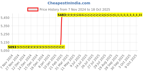 moglix.com Totem IS-6175 16x2mm HSS-E Gold B Type Long Left Side Cutting Tap totem Price History Graph from 7 Nov 2024 to 17 Oct 2025