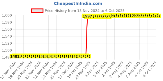moglix.com Totem IS-6175 16x2mm HSS-E Uncoated B Type Long Left Side Cutting Tap totem Price History Graph from 13 Nov 2024 to 6 Oct 2025