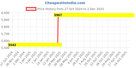 moglix.com Totem IS-6175 16x2mm Uncoated HSS-E Long Spiral Pointed Tap totem Price History Graph from 27 Oct 2024 to 1 Dec 2025