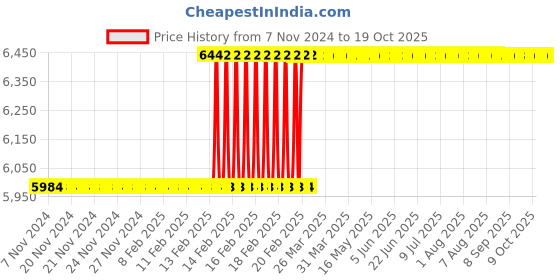 moglix.com Totem IS-6175 1.8x0.35mm Gold HSS-E Long Spiral Pointed Tap totem Price History Graph from 7 Nov 2024 to 18 Oct 2025