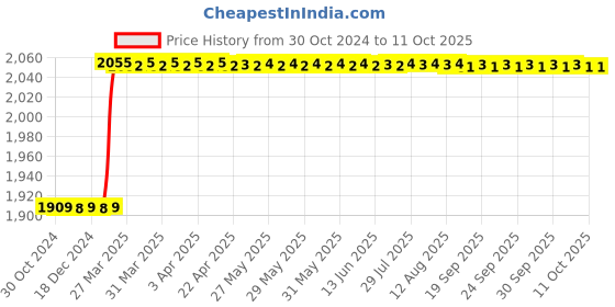 moglix.com Totem IS-6175 1.8x0.35mm Uncoated HSS-E Long Spiral Pointed Tap totem Price History Graph from 30 Oct 2024 to 11 Oct 2025