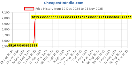 moglix.com Totem IS-6175 1.8x0.35mm Uncoated HSS-E Long Straight Fluted Tap totem Price History Graph from 12 Dec 2024 to 24 Nov 2025