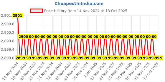 moglix.com Totem IS-6175 18x1.5mm Gold HSS-E Spirex Machine Tap totem Price History Graph from 14 Nov 2024 to 13 Oct 2025