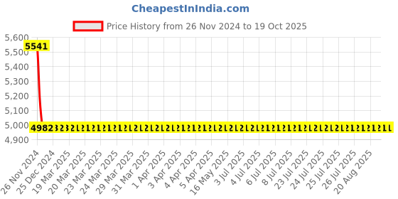 moglix.com Totem IS-6175 18x1.5mm HSS-E Gold B Type Long Left Side Cutting Tap totem Price History Graph from 26 Nov 2024 to 17 Oct 2025