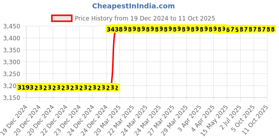 moglix.com Totem IS-6175 18x1.5mm HSS-E Uncoated B Type Long Left Side Cutting Tap totem Price History Graph from 19 Dec 2024 to 9 Oct 2025