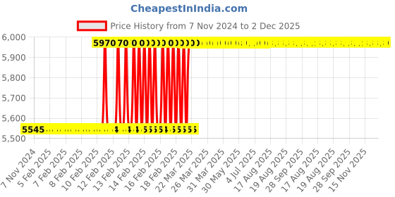 moglix.com Totem IS-6175 18x1mm Gold HSS-E Long Spiral Pointed Tap totem Price History Graph from 7 Nov 2024 to 1 Dec 2025