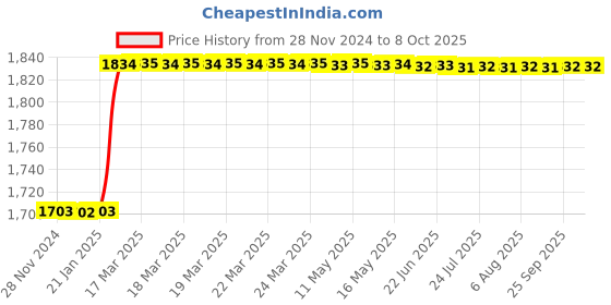 moglix.com Totem IS-6175 18x1mm HSS-E Uncoated B Type Long Left Side Cutting Tap totem Price History Graph from 28 Nov 2024 to 7 Oct 2025