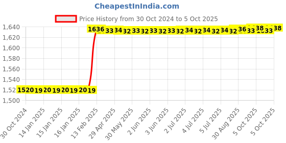 moglix.com Totem IS-6175 18x1mm Uncoated HSS-E Long Spiral Pointed Tap totem Price History Graph from 30 Oct 2024 to 5 Oct 2025