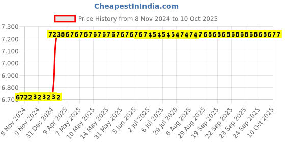 moglix.com Totem IS-6175 18x2.5mm Gold HSS-E Long Spiral Pointed Tap totem Price History Graph from 8 Nov 2024 to 10 Oct 2025